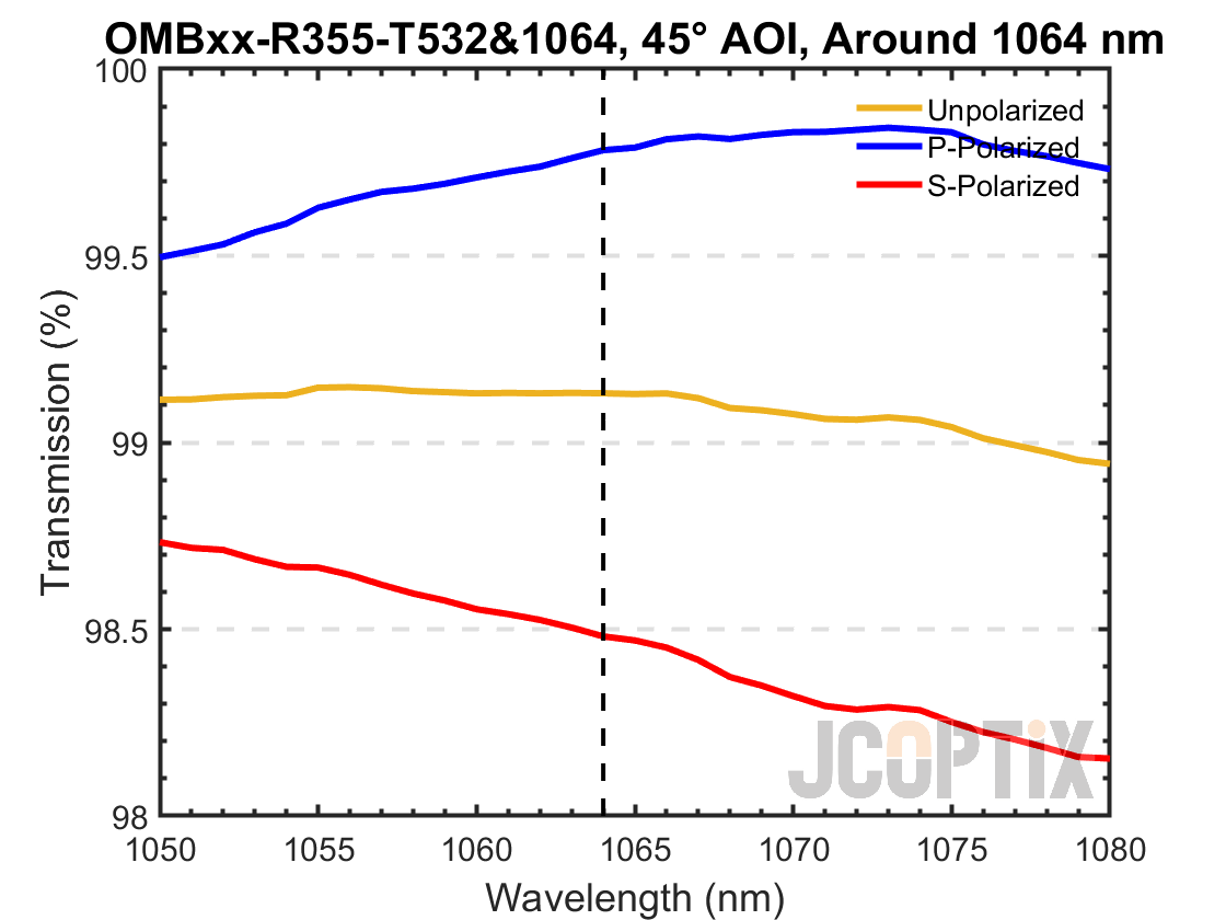 OMBxx-R355-T532&1064 around 1064 nm @ 45° AOI